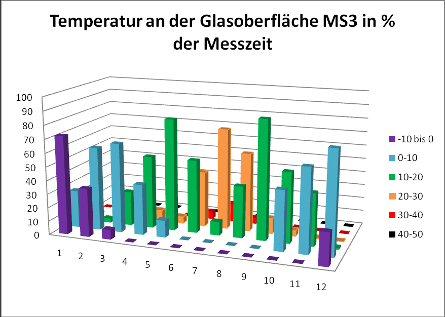 Abb. 38: Häufigkeitsverteilung von Temperaturbereichen an der Originalverglasung im Messzeitraum Januar (1) bis Dezember (12) Maximalwerte der Temperatur im Bereich zwischen 40 und 50 o C an der