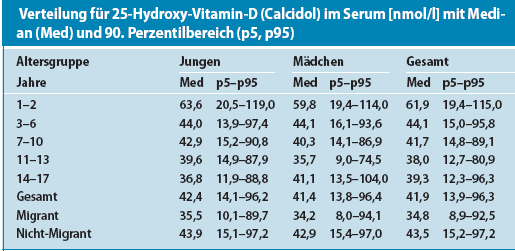 KINDER in Deutschland - KIGGS Safety of 700-1000 IU vitamin D per day on a population basis