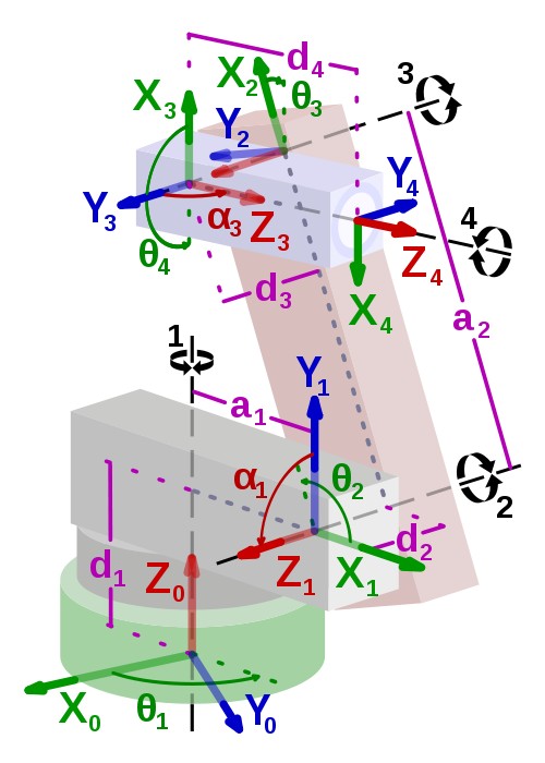 Denavit-Hartenberg(1/2) Das Standardverfahren zur Berechnung der direkten Kinematik Jeder Teilkörper eines Roboters bekommt ein festes Koordinatensystem (Ko bis Kn) Ziel: Beschreibung der Pose eines