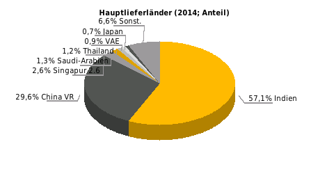 Außenhandelsquote (Ex- + Importe/BIP in %) 2012: 38,7; 2013: 42,0; 2014: 47,6 Exportquote (Exporte/BIP in %) 2012: 4,8; 2013: 4,7; 2014: 4,6 Einfuhrgüter nach SITC (% der Gesamteinfuhr) Ausfuhrgüter