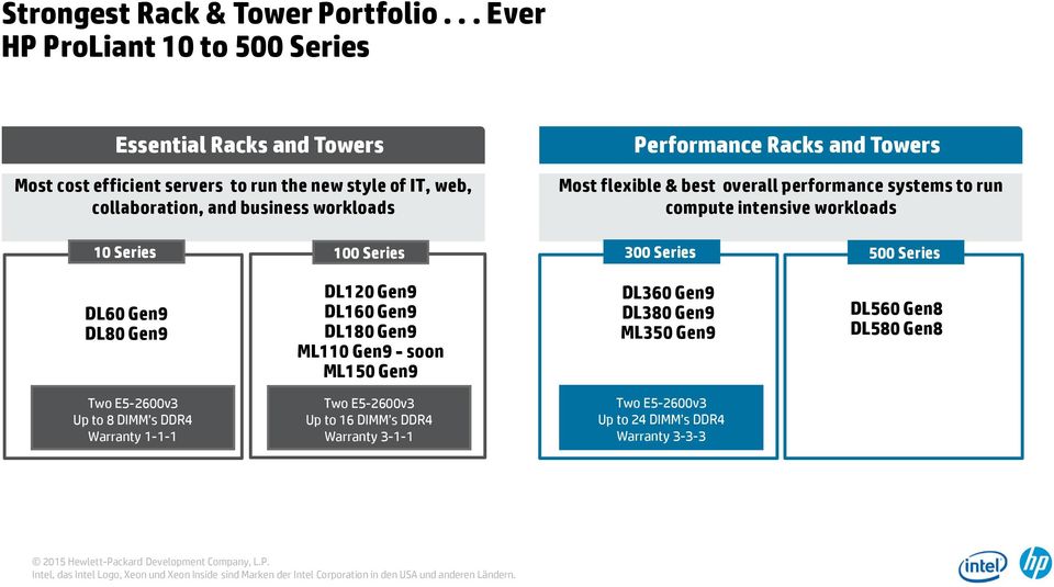 workloads 10 Series 100 Series Performance Racks and Towers Most flexible & best overall performance systems to run compute intensive workloads 300 Series 500