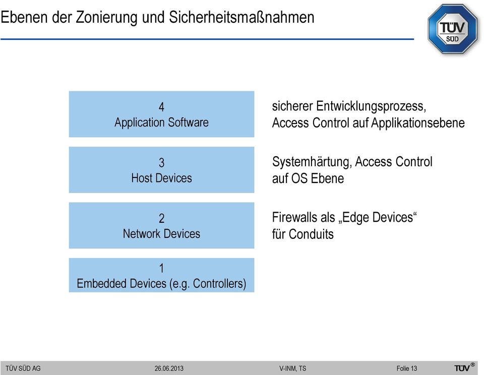Devices Systemhärtung, Access Control auf OS Ebene 2 Network Devices
