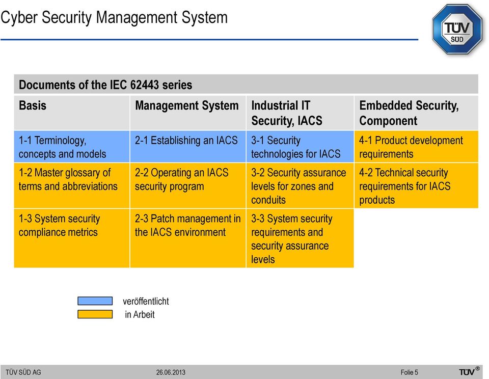security program 2-3 Patch management in the IACS environment 3-2 Security assurance levels for zones and conduits 3-3 System security requirements and security