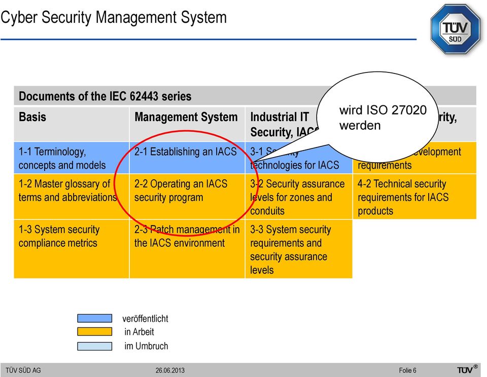 program 2-3 Patch management in the IACS environment 3-2 Security assurance levels for zones and conduits 3-3 System security requirements and security assurance levels