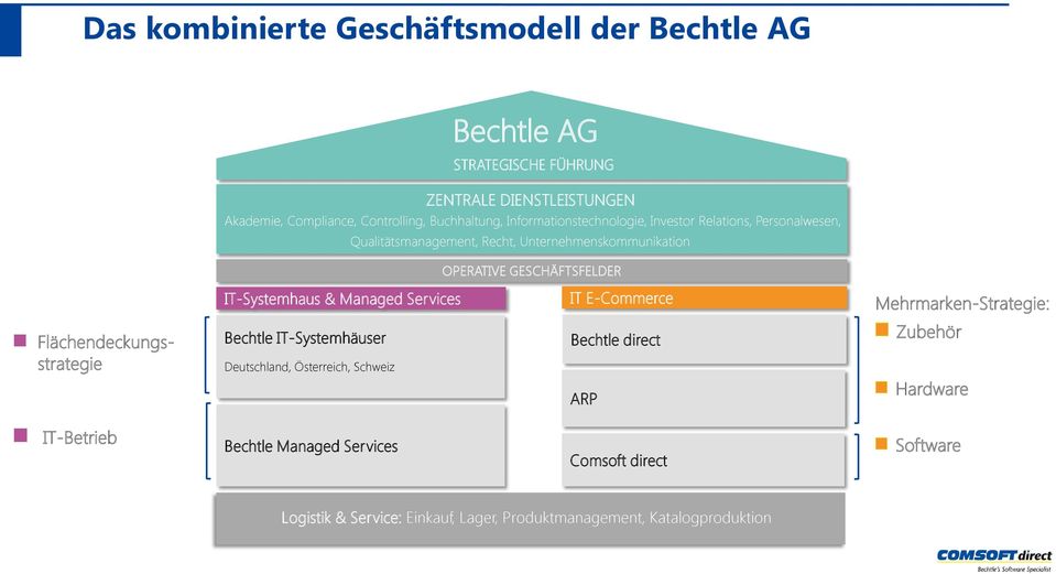 IT-Systemhaus & Managed Services IT E-Commerce Mehrmarken-Strategie: Flächendeckungsstrategie Bechtle IT-Systemhäuser Deutschland, Österreich, Schweiz