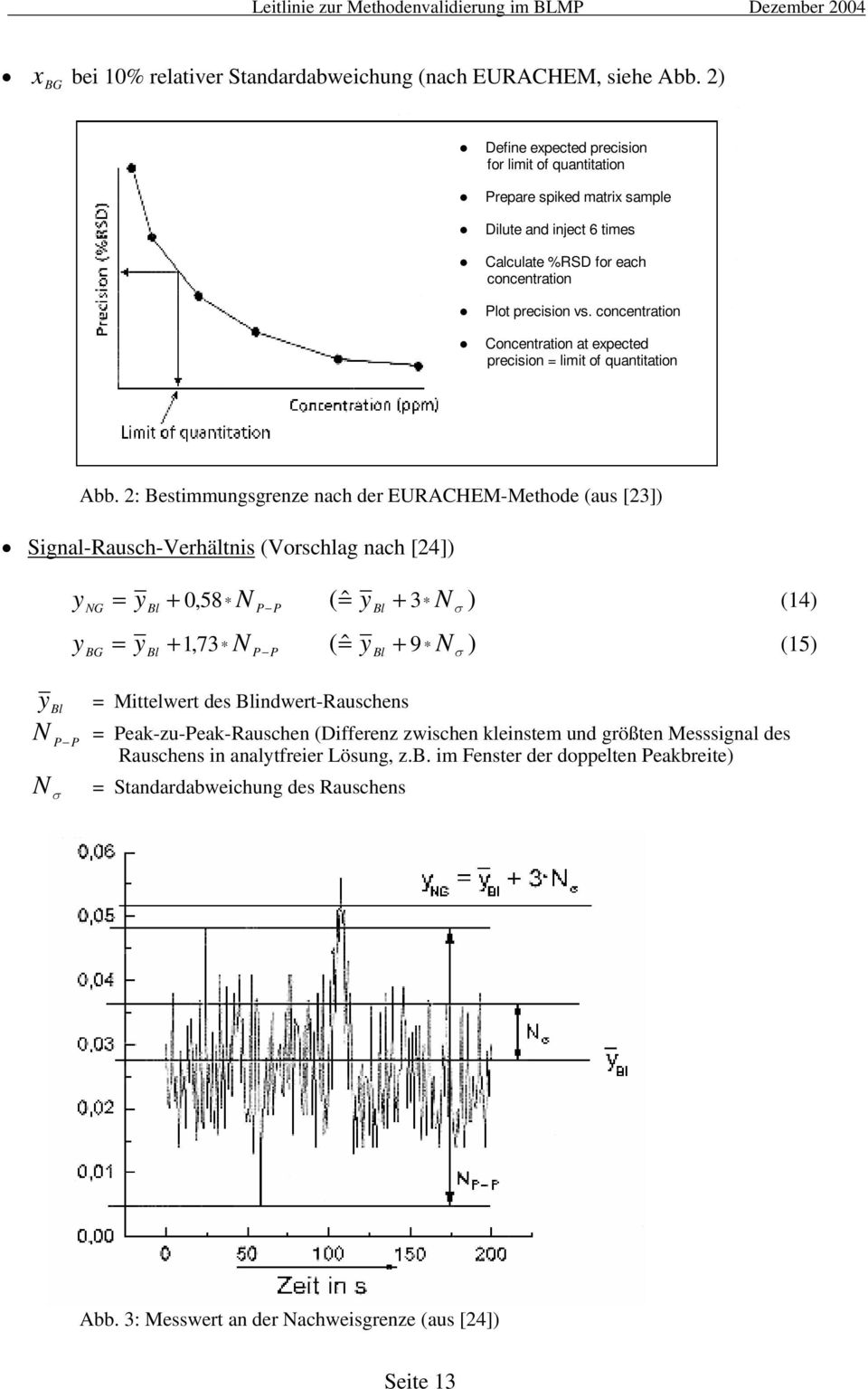 concentration Concentration at expected precision = limit of quantitation Abb.