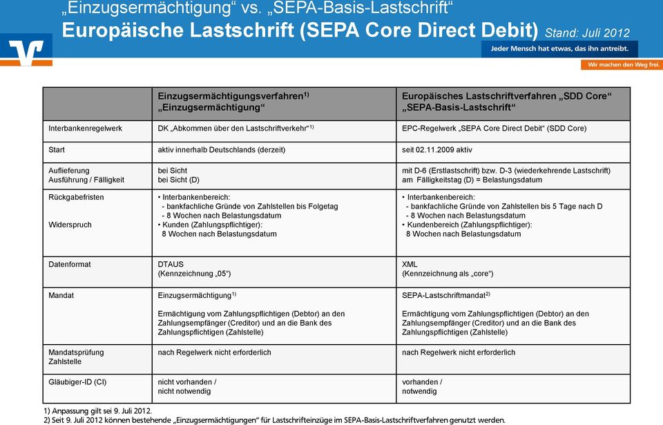 SEPA-Basis-Lastschrift Interbankenregelwerk DK Abkommen über den Lastschriftverkehr 1) EPC-Regelwerk SEPA Core Direct Debit (SDD Core) Start aktiv innerhalb Deutschlands (derzeit) seit 02.11.