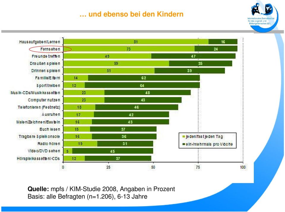 2008, Angaben in Prozent