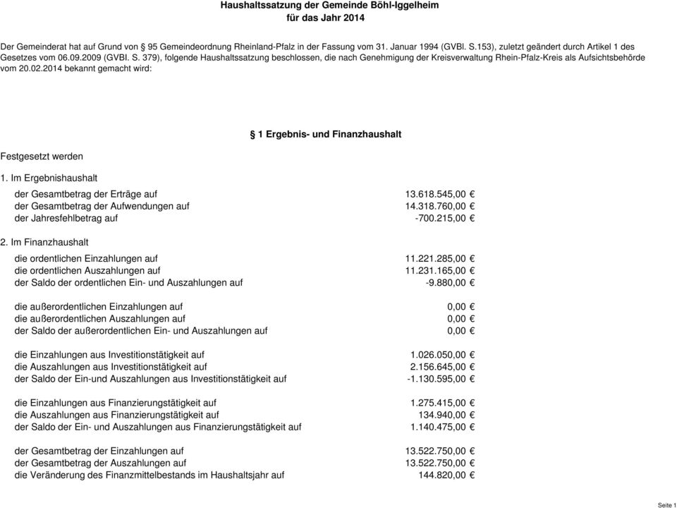 379), folgende Haushaltssatzung beschlossen, die nach Genehmigung der Kreisverwaltung Rhein-Pfalz-Kreis als Aufsichtsbehörde vom 20.02.