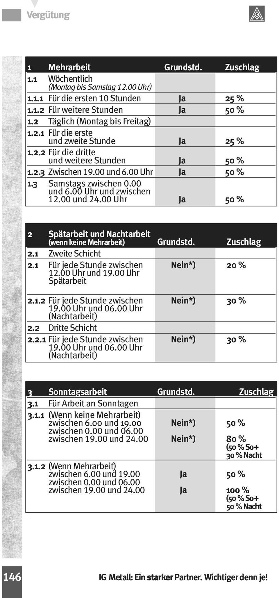 00 und 24.00 Uhr Ja 50 % 2 Spätarbeit und Nachtarbeit (wenn keine Mehrarbeit) Grundstd. Zuschlag 2.1 Zweite Schicht 2.1 Für jede Stunde zwischen Nein*) 20 % 12.00 Uhr und 19.00 Uhr Spätarbeit 2.1.2 Für jede Stunde zwischen Nein*) 30 % 19.