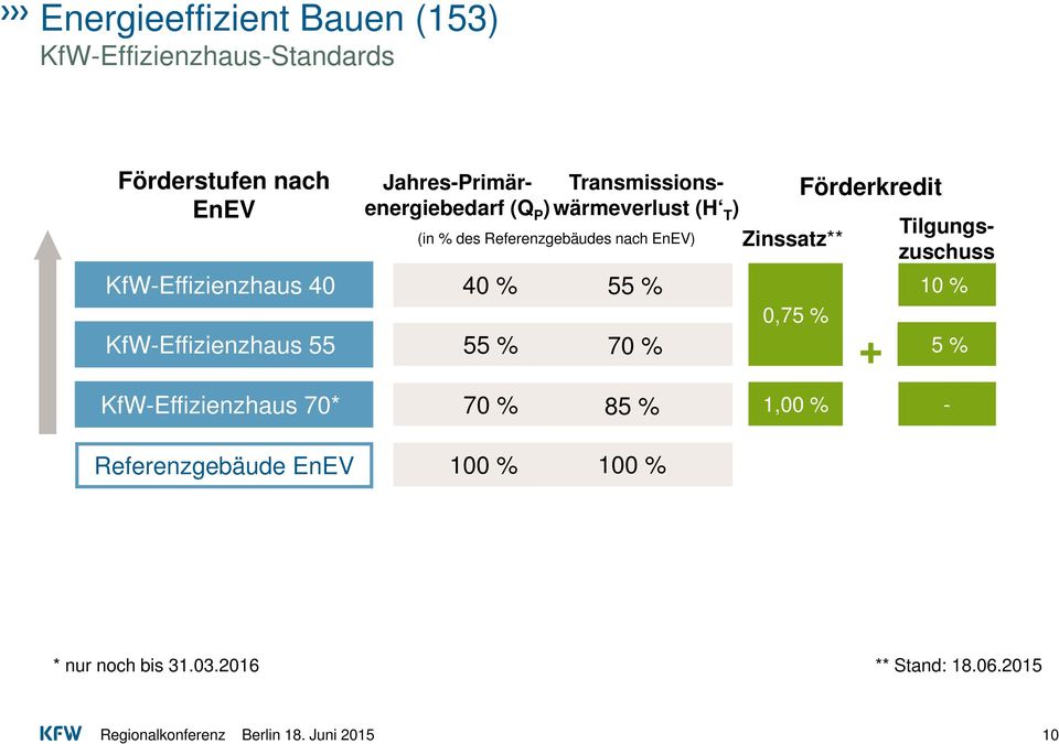 KfW-Effizienzhaus 40 40 % 55 % KfW-Effizienzhaus 55 55 % 70 % KfW-Effizienzhaus 70* 70 % 85 % 0,75 % 1,00 %