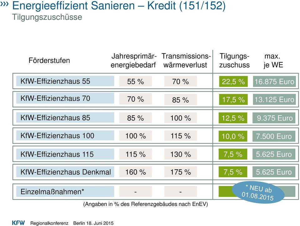 125 Euro KfW-Effizienzhaus 85 85 % 100 % 12,5 % 9.375 Euro KfW-Effizienzhaus 100 100 % 115 % 10,0 % 7.