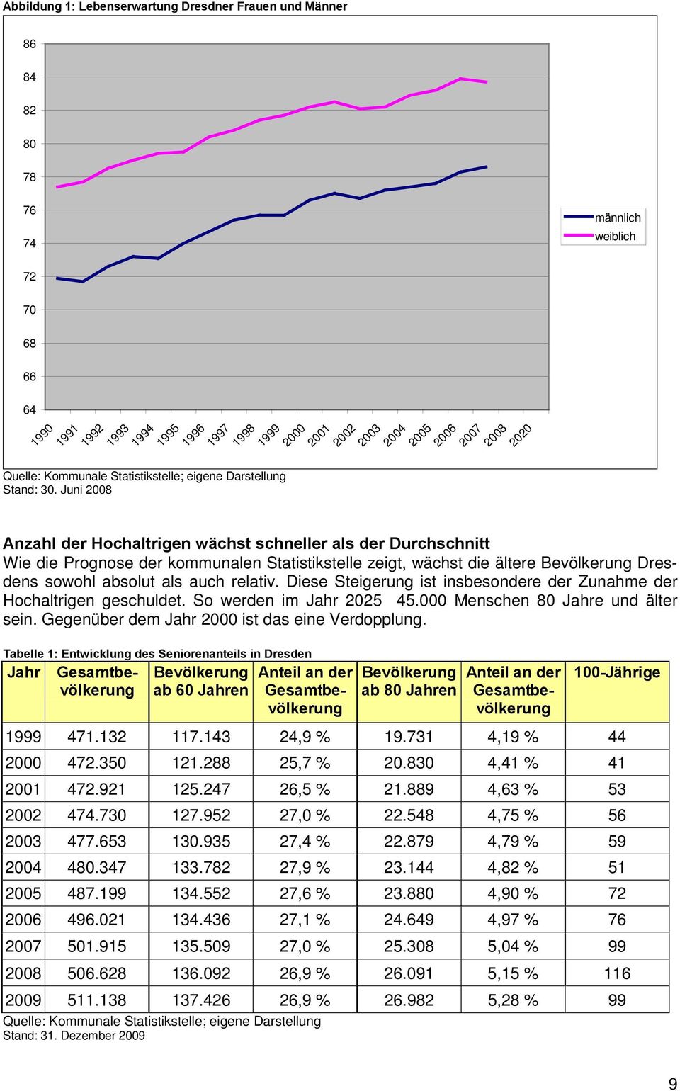 Prognose der kommunalen Statistikstelle zeigt, wächst die ältere Bevölkerung Dresdens sowohl absolut als auch relativ. Diese Steigerung ist insbesondere der Zunahme der Hochaltrigen geschuldet.