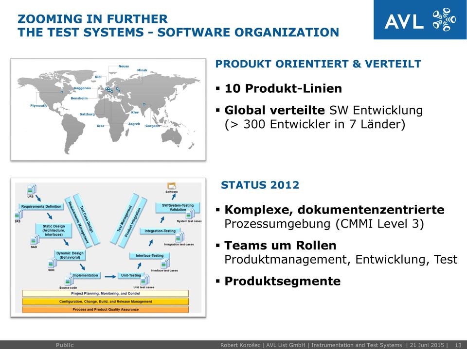 Komplexe, dokumentenzentrierte Prozessumgebung (CMMI Level 3) Teams um Rollen Produktmanagement,