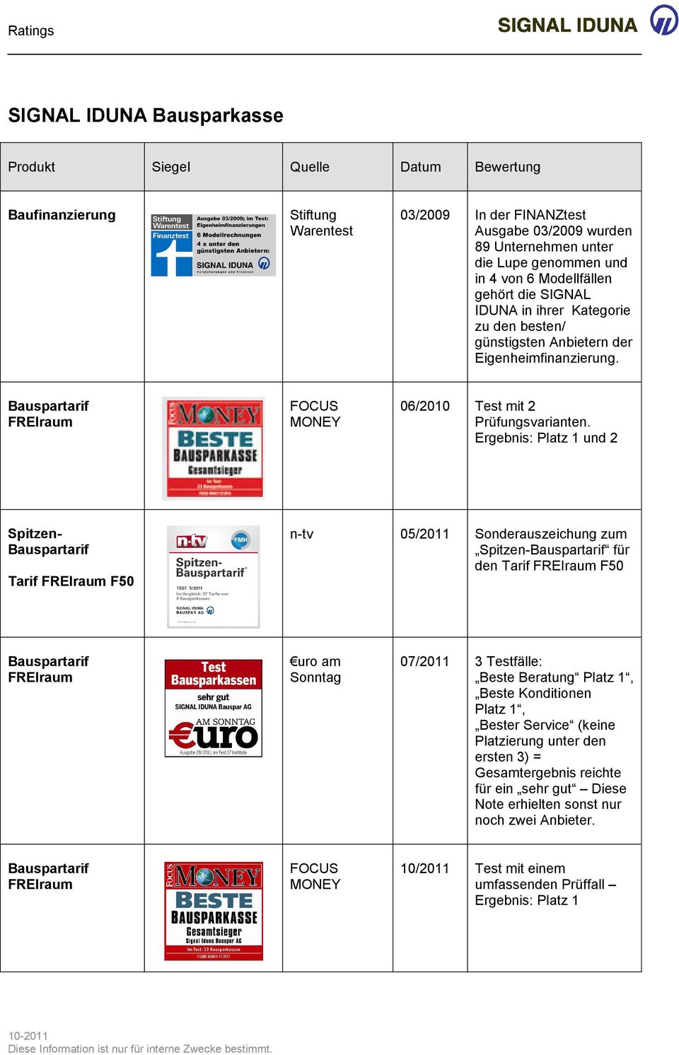 Ergebnis: Platz 1 und 2 Spitzen- Bauspartarif Tarif FREIraum F50 n-tv 05/2011 Sonderauszeichung zum Spitzen-Bauspartarif für den Tarif FREIraum F50 Bauspartarif FREIraum uro am Sonntag 07/2011 3