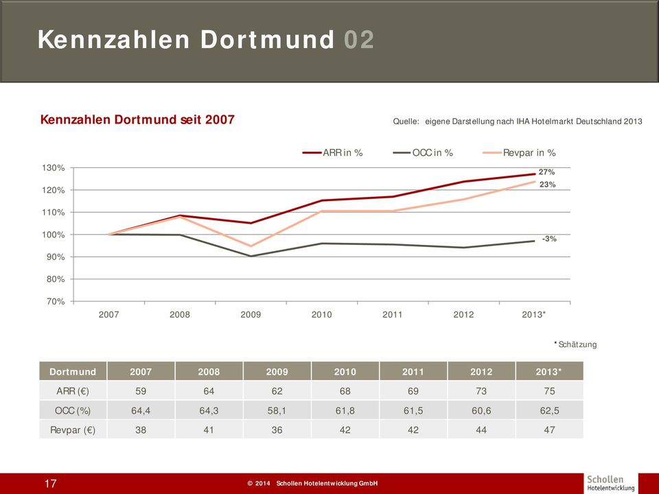 17-3% 70% 2007 2008 2009 2010 2011 2012 2013* *Schätzung Dortmund 2007 2008 2009 2010 2011 2012