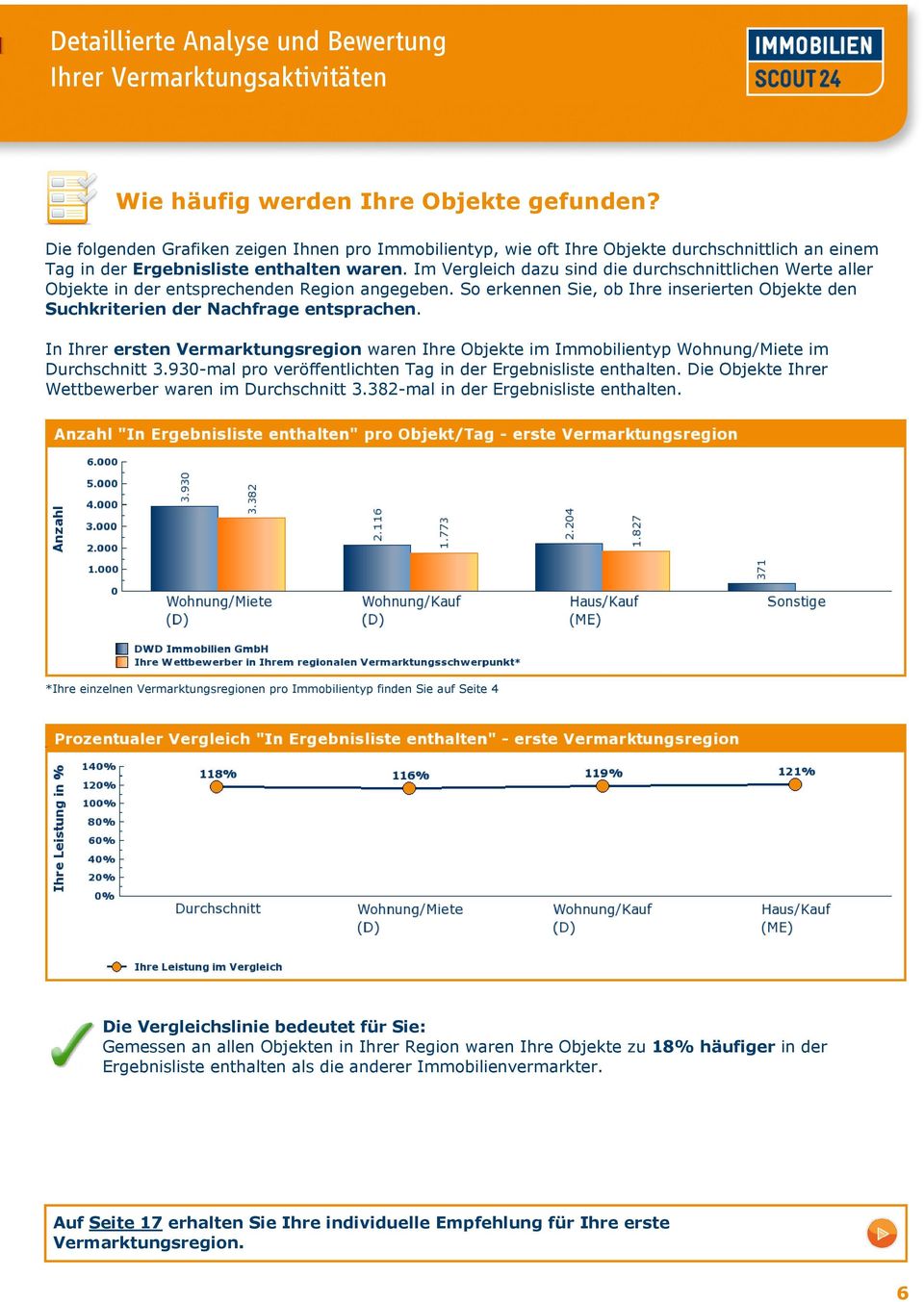 In Ihrer ersten Vermarktungsregion waren Ihre Objekte im Immobilientyp Wohnung/Miete im Durchschnitt 3.930-mal pro veröffentlichten Tag in der Ergebnisliste enthalten.