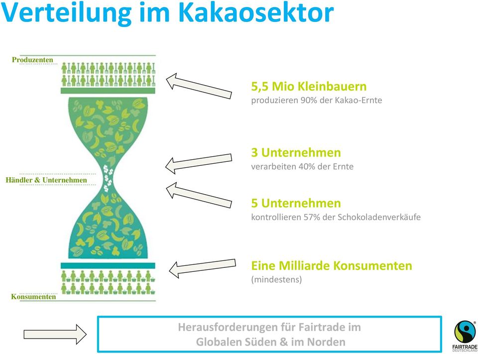 Unternehmen kontrollieren 57% der Schokoladenverkäufe Eine Milliarde Konsumenten