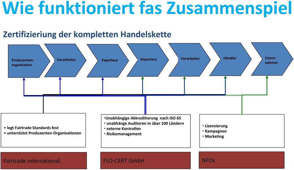 unterstützt Produzenten-Organisationen Unabhängige Akkreditierung nach ISO 65 unabhänge Auditoren in über