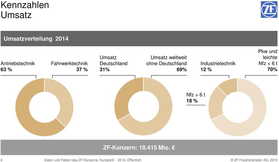 Deutschland 69% Industrietechnik 12 % Pkw und leichte Nfz < 6 t 70% Nfz >