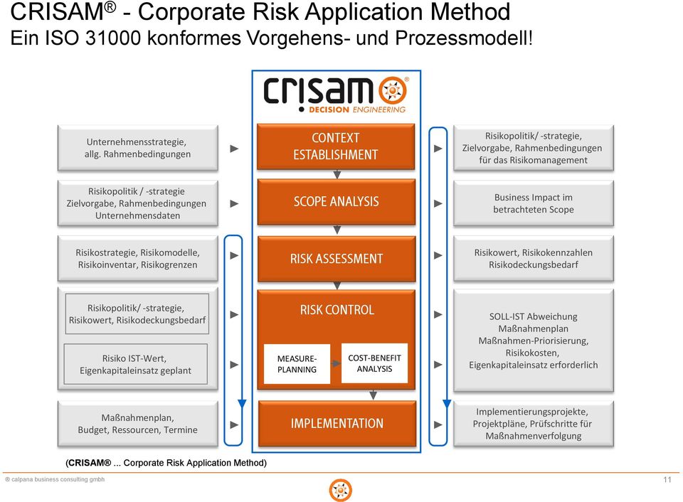 SCOPE ANALYSIS Business Impact im betrachteten Scope Risikostrategie, Risikomodelle, Risikoinventar, Risikogrenzen RISK ASSESSMENT Risikowert, Risikokennzahlen Risikodeckungsbedarf Risikopolitik/