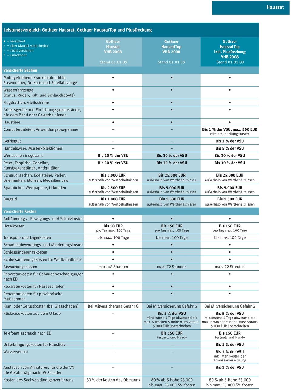 Arbeitsgeräte und Einrichtungsgegenstände, die dem Beruf oder Gewerbe dienen Haustiere Computerdateien, Anwendungsprogramme Bis 1 % der VSU, max.