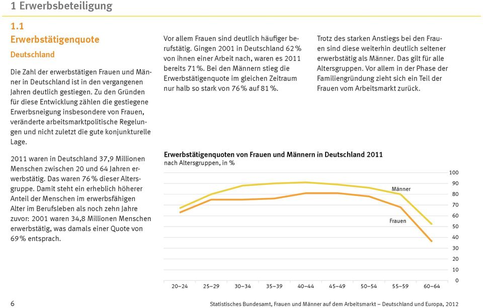 2011 waren in Deutschland 37,9 Millionen Menschen zwischen 20 und 64 Jahren erwerbstätig. Das waren 76 % dieser Altersgruppe.