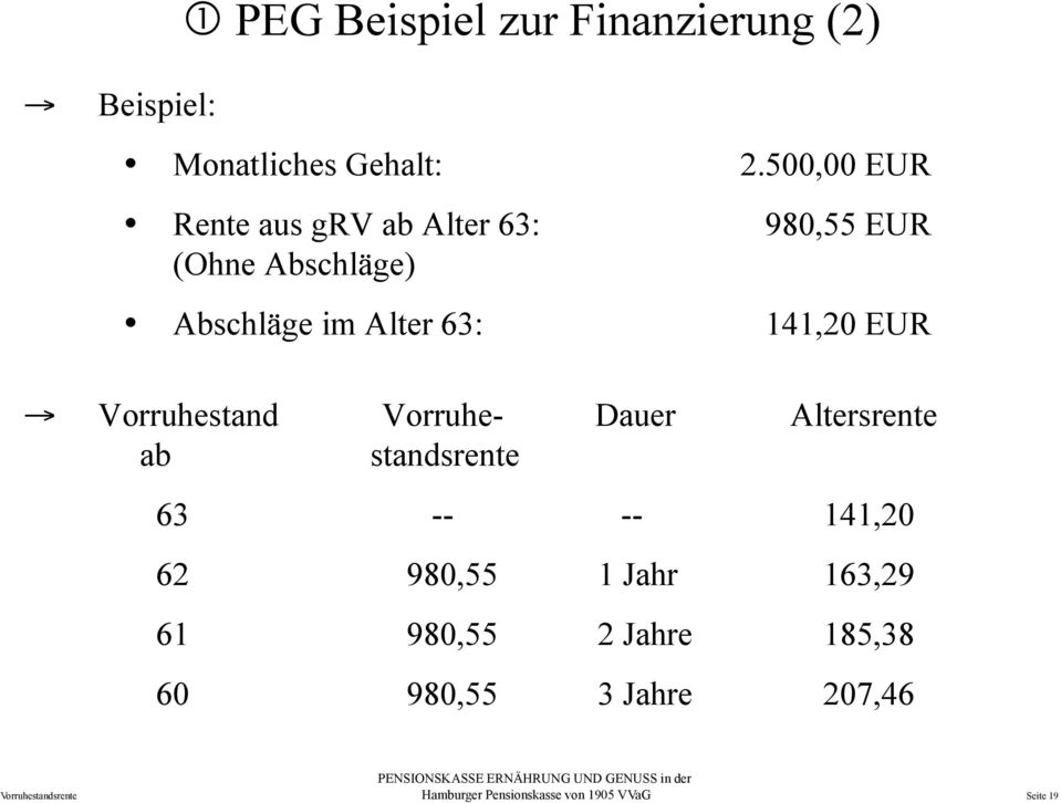 141,20 EUR Vorruhestand Vorruhe- Dauer Altersrente ab standsrente 63 -- -- 141,20 62
