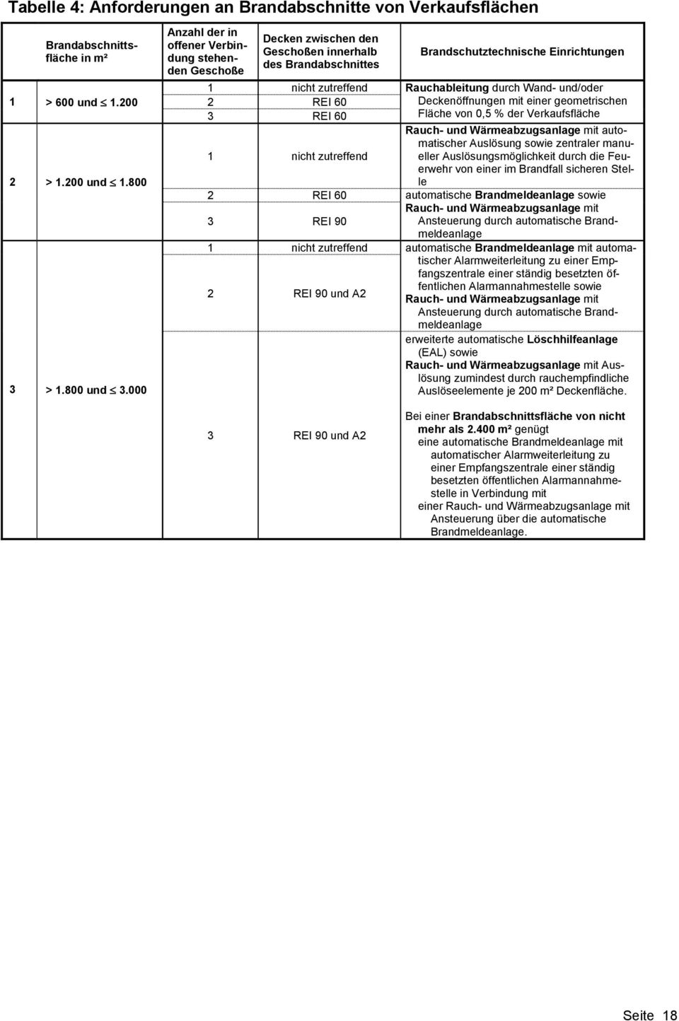 und/oder 2 Deckenöffnungen mit einer geometrischen 3 Fläche von 0,5 % der Verkaufsfläche Rauch- und Wärmeabzugsanlage mit automatischer Auslösung sowie zentraler manueller 1 nicht zutreffend