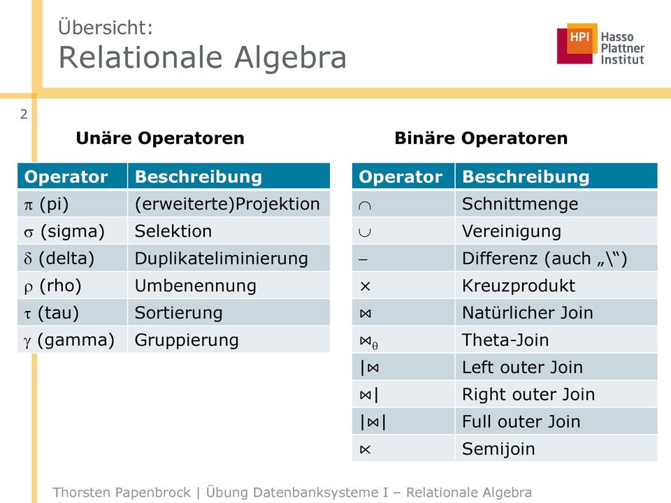 (delta) (rho) Duplikateliminierung Umbenennung Differenz (auch \ ) Kreuzprodukt (tau) Sortierung