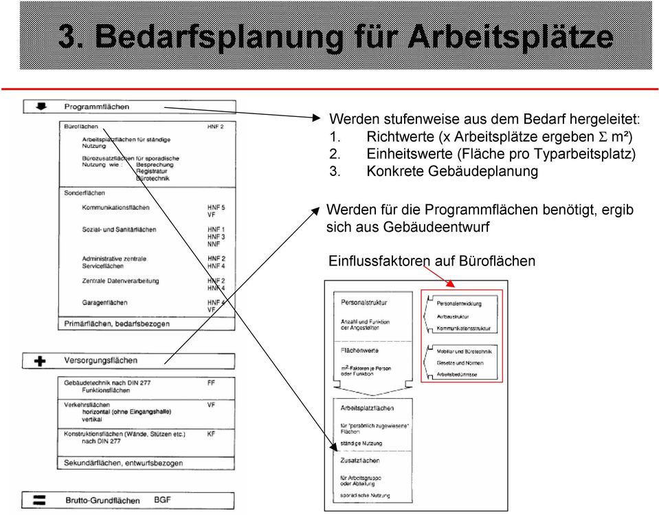 Einheitswerte (Fläche pro Typarbeitsplatz) 3.