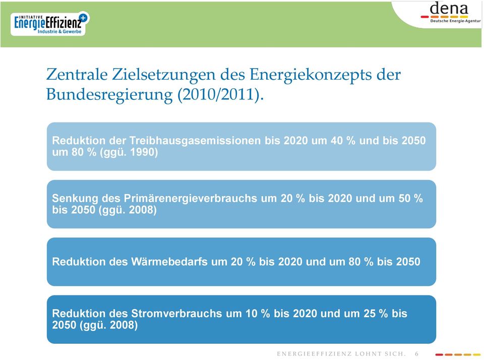 1990) Senkung des Primärenergieverbrauchs um 20 % bis 2020 und um 50 % bis 2050 (ggü.