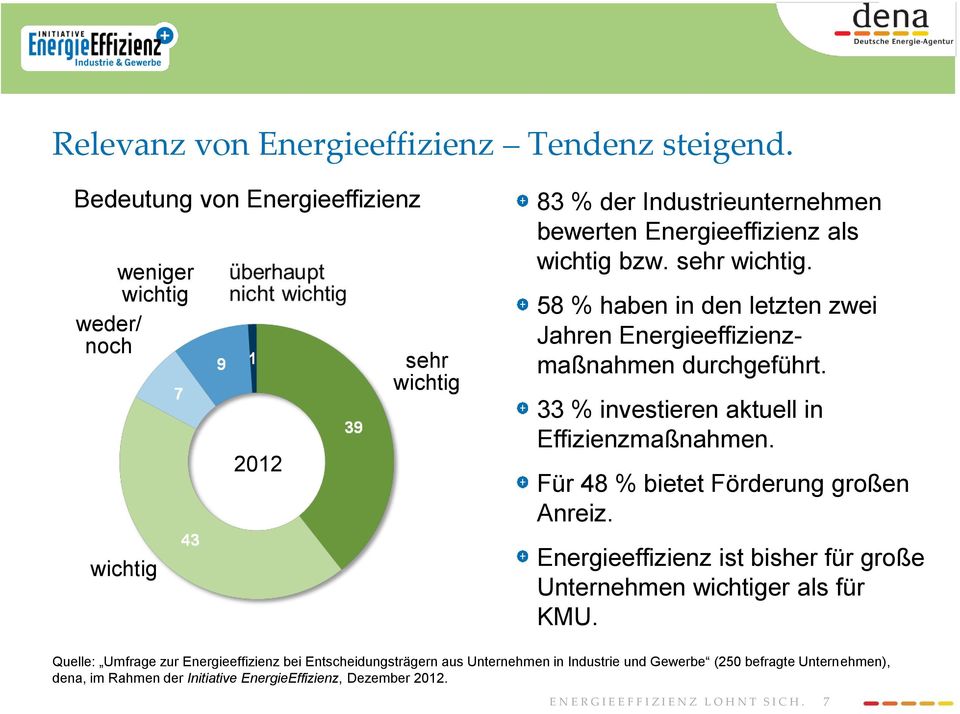 sehr wichtig. 58 % haben in den letzten zwei Jahren Energieeffizienzmaßnahmen durchgeführt. 33 % investieren aktuell in Effizienzmaßnahmen.