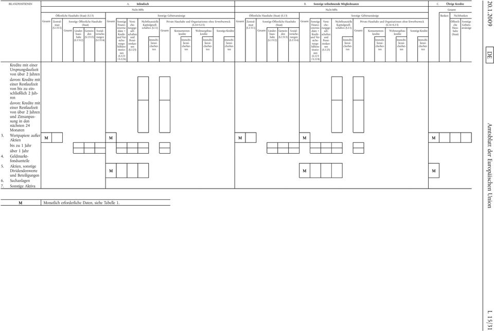 Sonstige Aktiva Gesamt BILANZPOSITIONEN A. Inländisch B. Sonstige teilnehmende Mitgliedstaaten C. Übrige Kredite Nicht-MFIs Nicht-MFIs Gesamt Öffentliche Haushalte (Staat) (S.