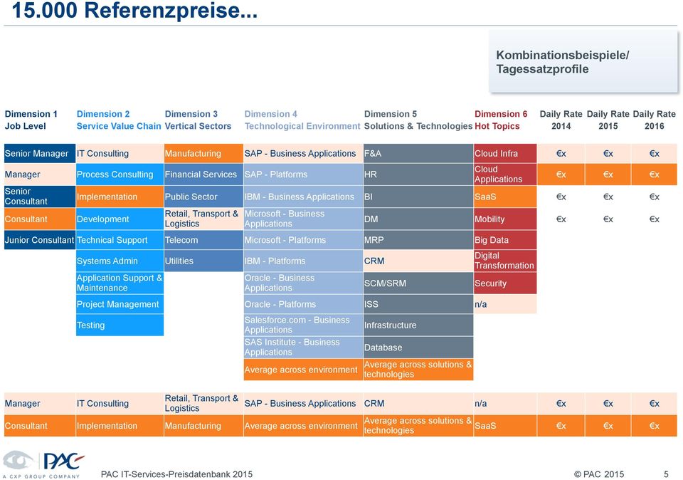 Technological Environment Solutions & Technologies Hot Topics 2014 2015 2016 Senior Manager IT Consulting Manufacturing SAP - Business Applications F&A Cloud Infra x x x Manager Process Consulting