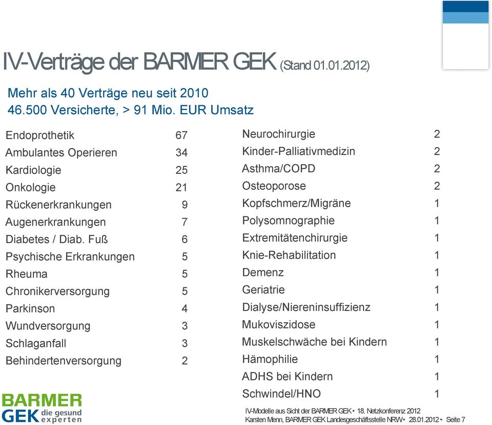 Fuß Psychische Erkrankungen Rheuma Chronikerversorgung Parkinson Wundversorgung Schlaganfall Behindertenversorgung 67 34 25 2 9 7 6 5 5 5 4 3 3 2 Neurochirurgie