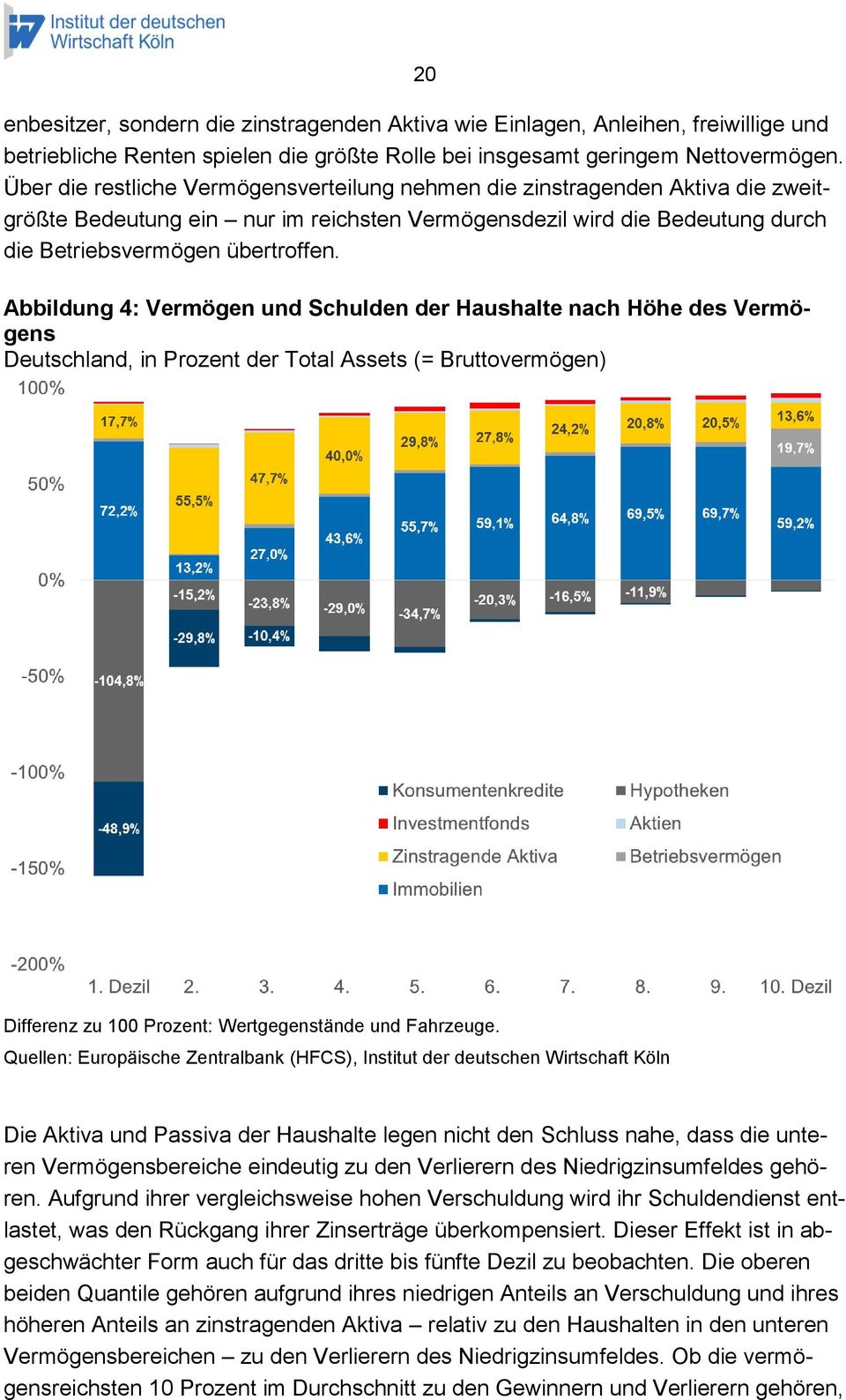 Abbildung 4: Vermögen und Schulden der Haushalte nach Höhe des Vermögens Deutschland, in Prozent der Total Assets (= Bruttovermögen) Differenz zu 100 Prozent: Wertgegenstände und Fahrzeuge.