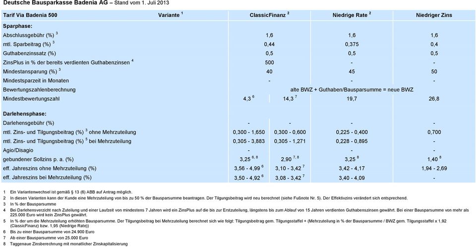 Bewertungszahlenberechnung alte BWZ + Guthaben/Bausparsumme = neue BWZ Mindestbewertungszahl 4,3 6 14,3 7 19,7 26,8 Darlehensgebühr (%) - - - - mtl.