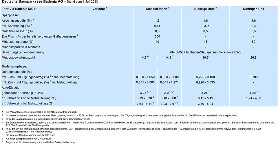 Bewertungszahlenberechnung alte BWZ + Guthaben/Bausparsumme = neue BWZ Mindestbewertungszahl 4,3 6 14,3 7 19,7 26,8 Darlehensgebühr (%) - - - - mtl.