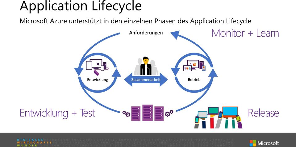 Phasen des Application Lifecycle