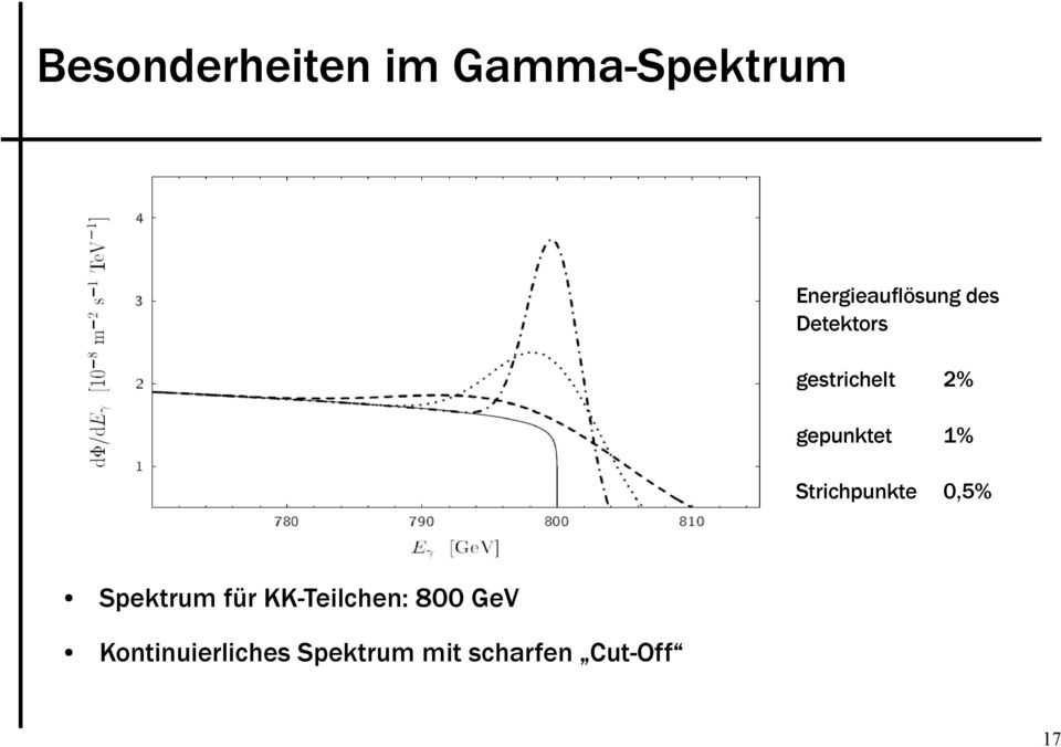 KK-Teilchen: 800 GeV Kontinuierliches Spektrum