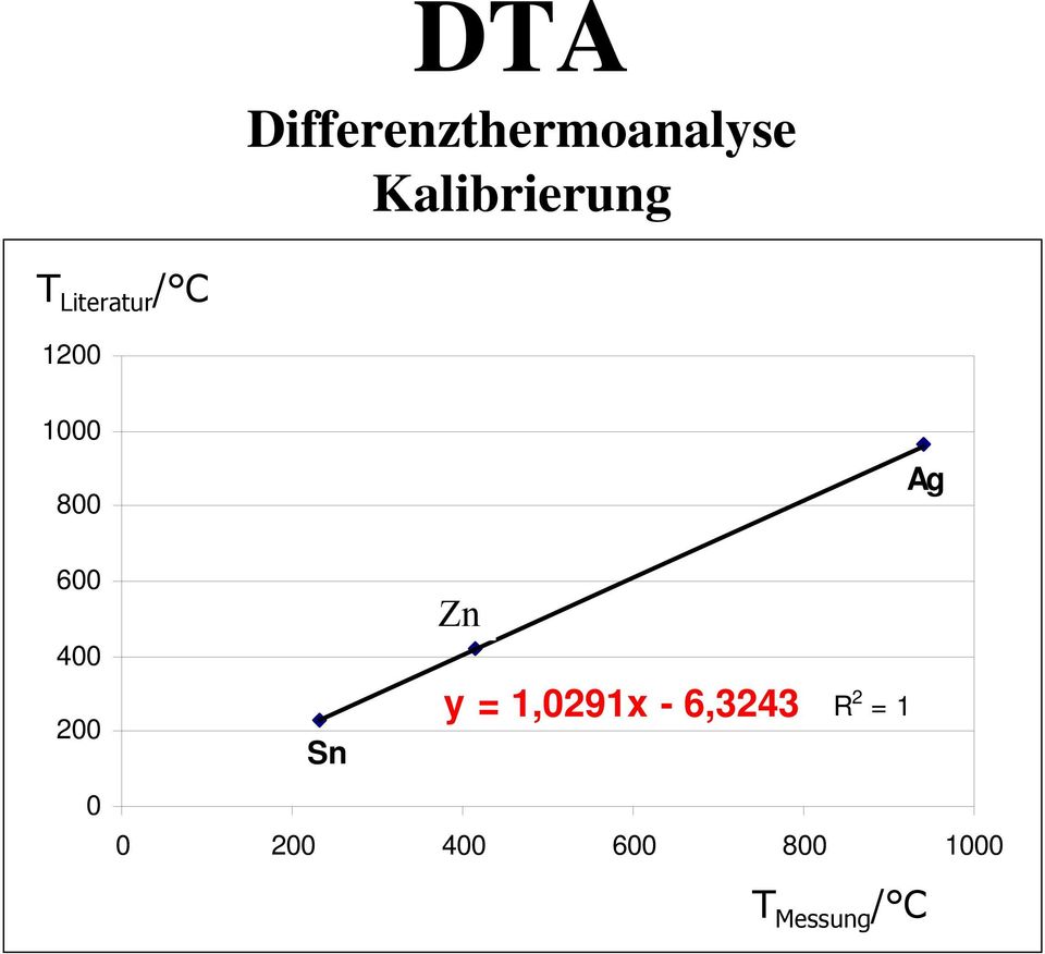 200 0 Sn Ag Zn y = 1,0291x - 6,3243 R 2