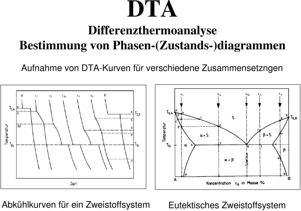DTA-Kurven für verschiedene Zusammensetzngen