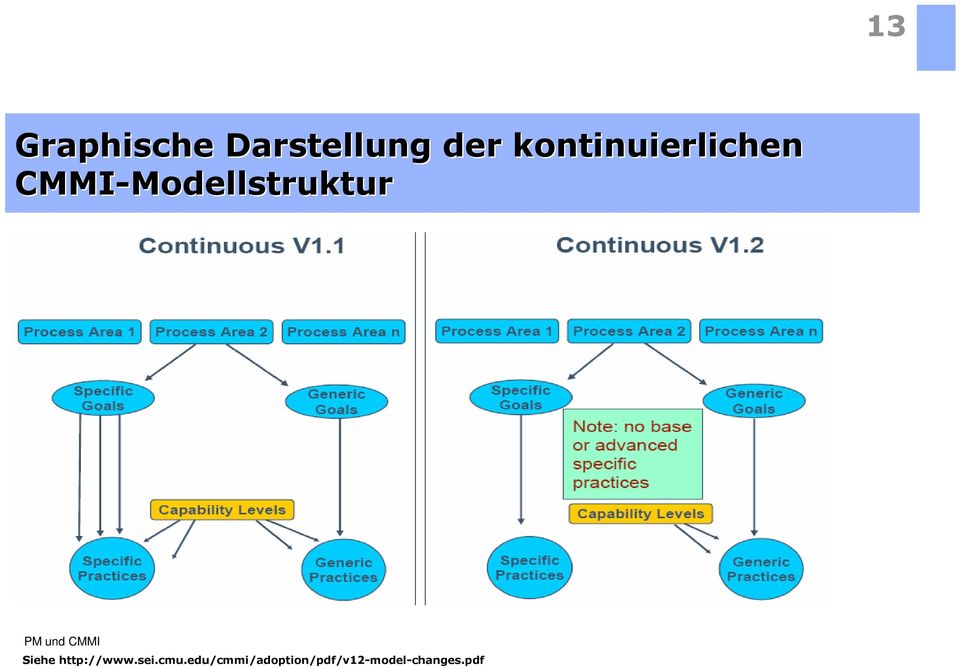 Modellstruktur Siehe http://www.sei.