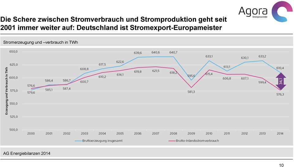 auf: Deutschland ist Stromexport-Europameister