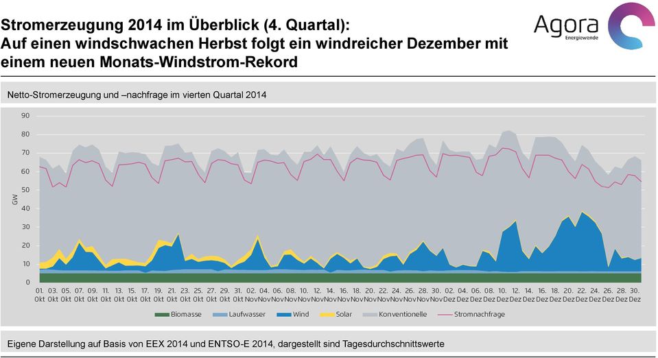 einem neuen Monats-Windstrom-Rekord Netto-Stromerzeugung und nachfrage im
