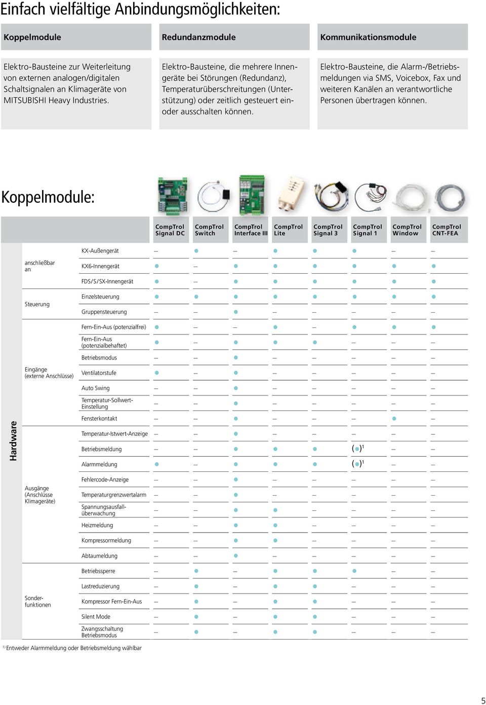 Elektro-Bausteine, die Alarm-/Betriebsmeldungen via SMS, Voicebox, Fax und weiteren Kanälen an verantwortliche Personen übertragen können.