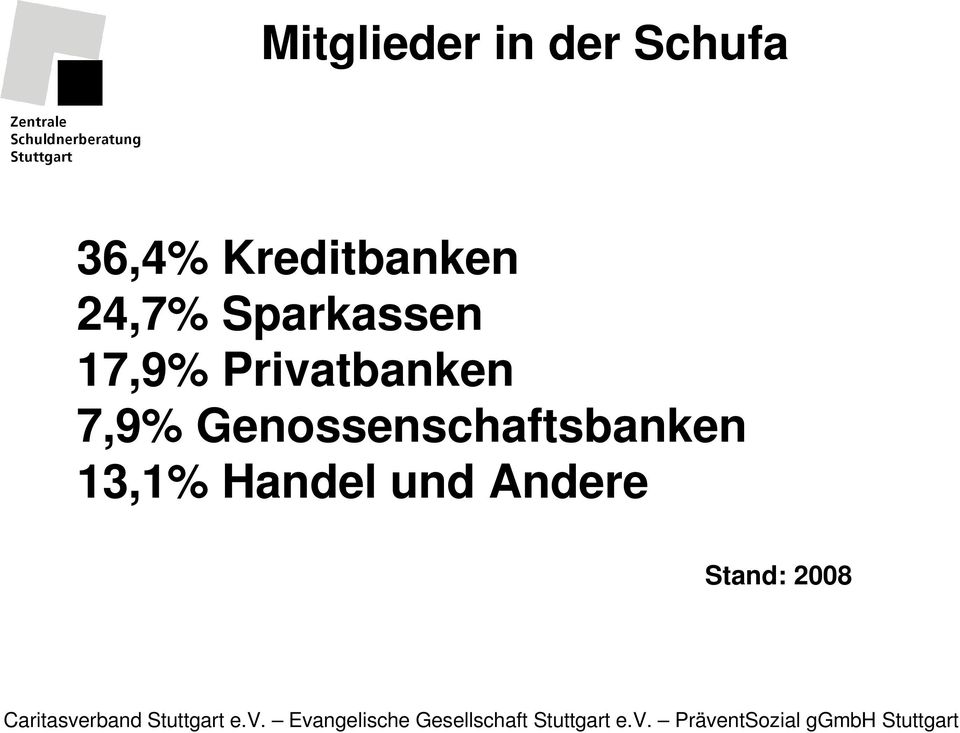 17,9% Privatbanken 7,9%