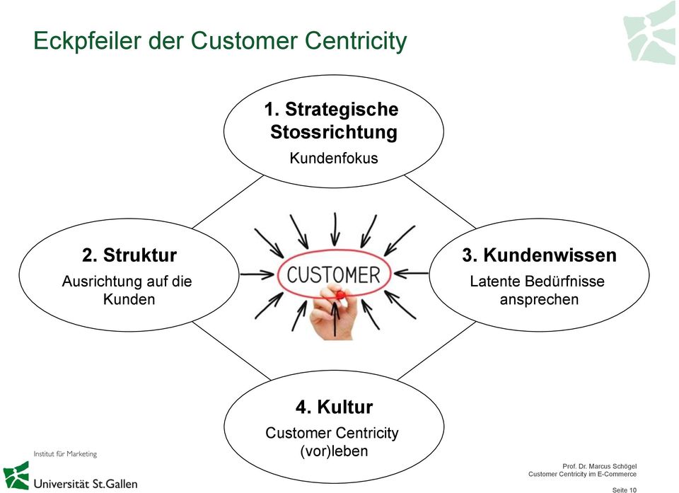 Struktur Ausrichtung auf die Kunden 3.