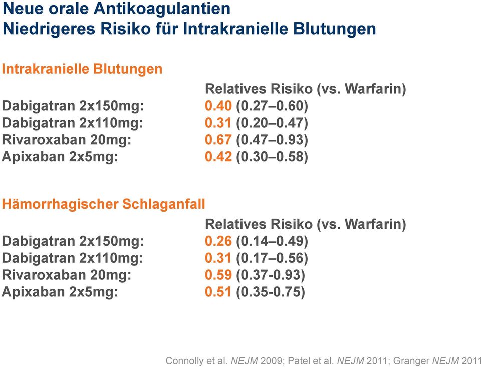 42 (0.30 0.58) Hämorrhagischer Schlaganfall Relatives Risiko (vs. Warfarin) Dabigatran 2x150mg: 0.26 (0.14 0.49) Dabigatran 2x110mg: 0.